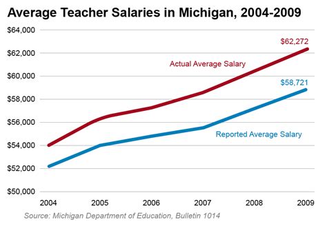 A person working as Radiology Manager in Michigan typically earns around 271,000 USD.Salaries range from 138,000 USD (lowest) to 417,000 USD (highest).. Salary Variance. This is the average salary including housing, transport, and other benefits. Radiology Manager salaries in Michigan vary drastically based on experience, skills, gender, or location.
